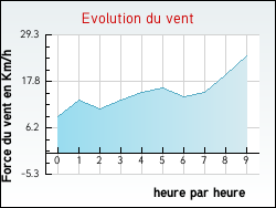 Evolution du vent de la ville Sainte-C�cile-d'Andorge
